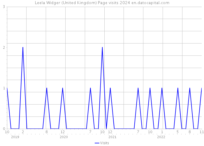 Leela Widger (United Kingdom) Page visits 2024 