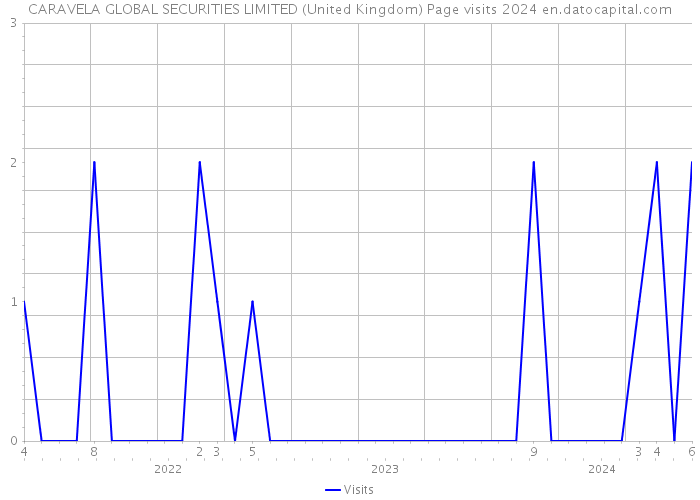 CARAVELA GLOBAL SECURITIES LIMITED (United Kingdom) Page visits 2024 