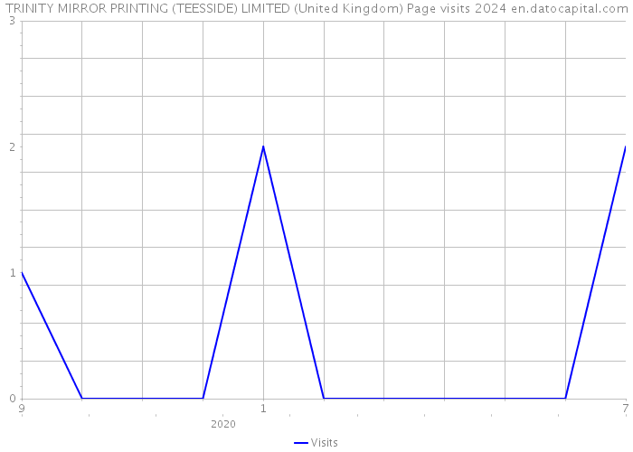 TRINITY MIRROR PRINTING (TEESSIDE) LIMITED (United Kingdom) Page visits 2024 