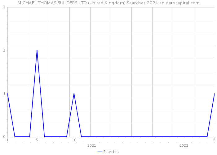 MICHAEL THOMAS BUILDERS LTD (United Kingdom) Searches 2024 