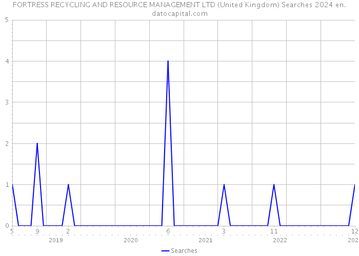 FORTRESS RECYCLING AND RESOURCE MANAGEMENT LTD (United Kingdom) Searches 2024 