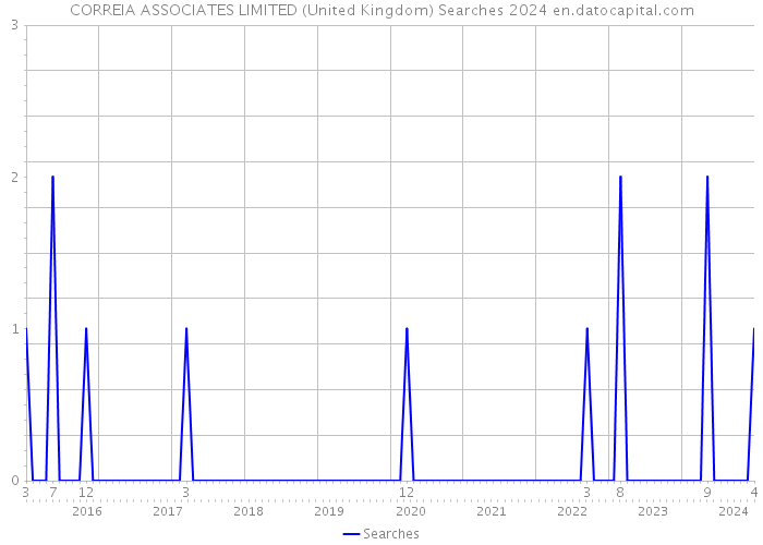 CORREIA ASSOCIATES LIMITED (United Kingdom) Searches 2024 
