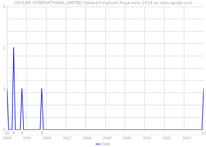 GROLIER INTERNATIONAL LIMITED (United Kingdom) Page visits 2024 