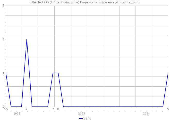 DIANA FOS (United Kingdom) Page visits 2024 