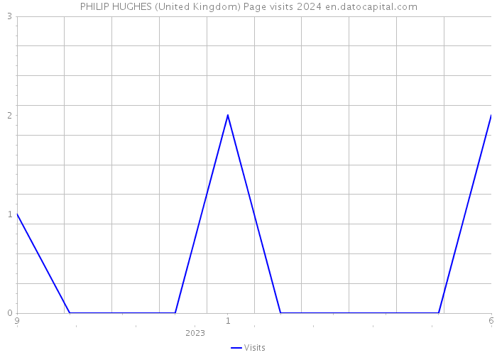 PHILIP HUGHES (United Kingdom) Page visits 2024 