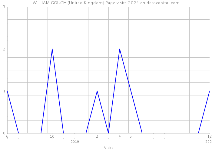 WILLIAM GOUGH (United Kingdom) Page visits 2024 