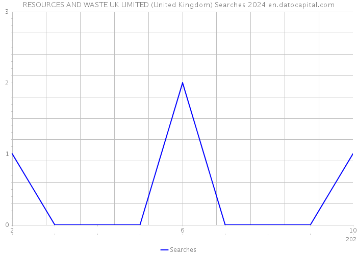 RESOURCES AND WASTE UK LIMITED (United Kingdom) Searches 2024 