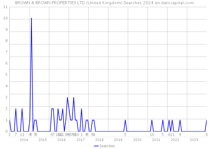 BROWN & BROWN PROPERTIES LTD (United Kingdom) Searches 2024 