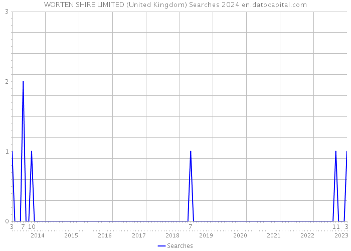 WORTEN SHIRE LIMITED (United Kingdom) Searches 2024 