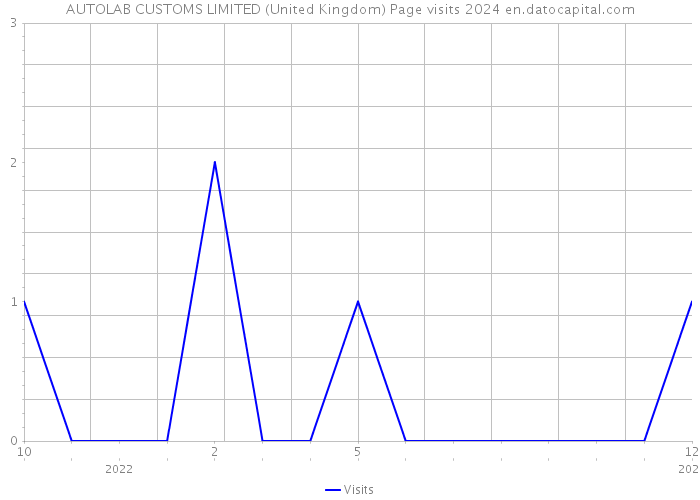 AUTOLAB CUSTOMS LIMITED (United Kingdom) Page visits 2024 