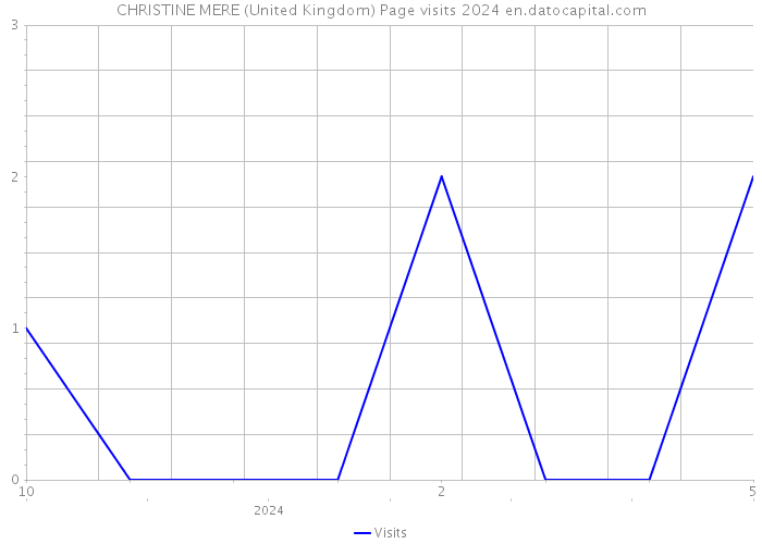 CHRISTINE MERE (United Kingdom) Page visits 2024 