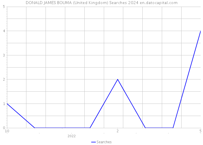 DONALD JAMES BOUMA (United Kingdom) Searches 2024 