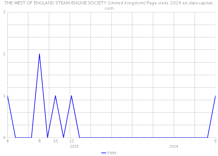 THE WEST OF ENGLAND STEAM ENGINE SOCIETY (United Kingdom) Page visits 2024 