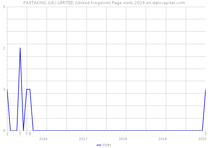 PASTAKING (UK) LIMITED (United Kingdom) Page visits 2024 
