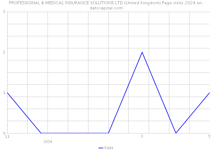 PROFESSIONAL & MEDICAL INSURANCE SOLUTIONS LTD (United Kingdom) Page visits 2024 