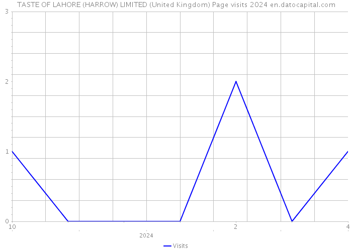 TASTE OF LAHORE (HARROW) LIMITED (United Kingdom) Page visits 2024 