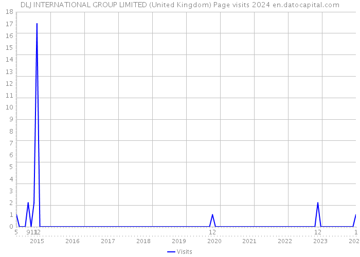 DLJ INTERNATIONAL GROUP LIMITED (United Kingdom) Page visits 2024 