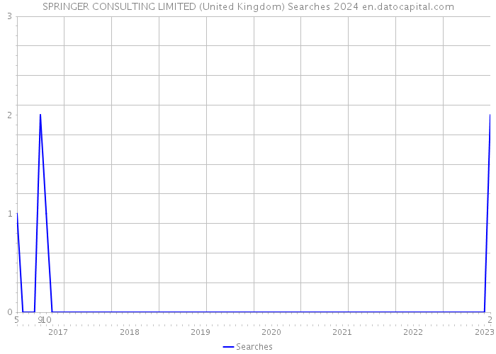 SPRINGER CONSULTING LIMITED (United Kingdom) Searches 2024 