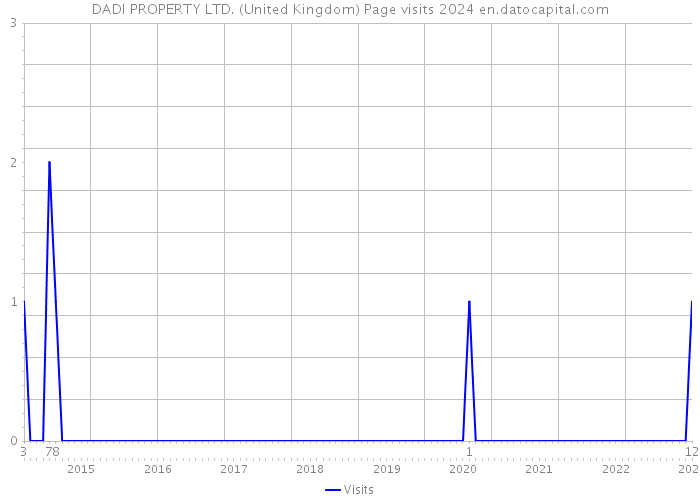 DADI PROPERTY LTD. (United Kingdom) Page visits 2024 