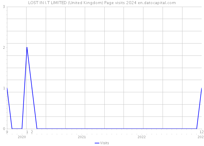 LOST IN I.T LIMITED (United Kingdom) Page visits 2024 
