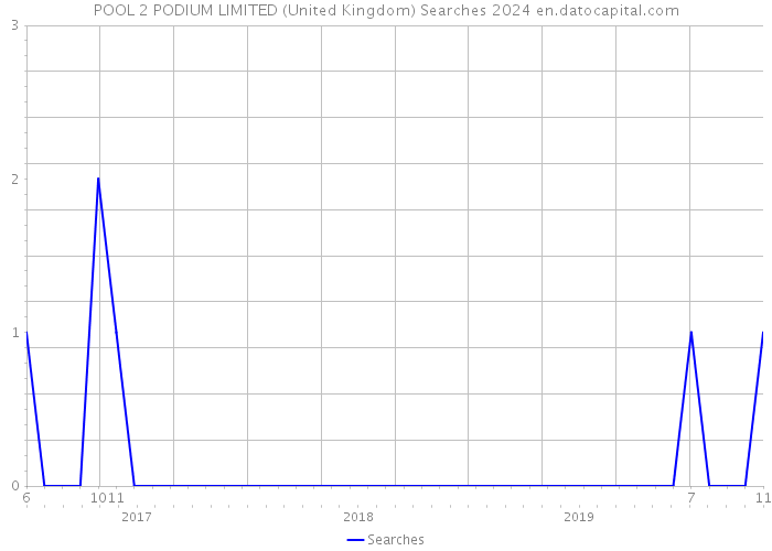 POOL 2 PODIUM LIMITED (United Kingdom) Searches 2024 