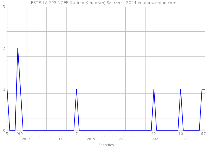 ESTELLA SPRINGER (United Kingdom) Searches 2024 