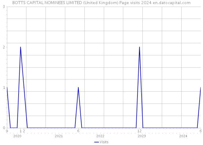 BOTTS CAPITAL NOMINEES LIMITED (United Kingdom) Page visits 2024 