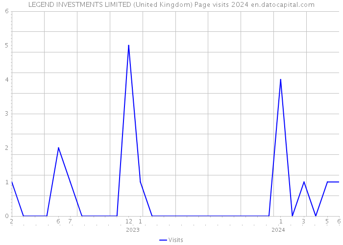 LEGEND INVESTMENTS LIMITED (United Kingdom) Page visits 2024 