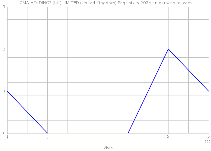 CMA HOLDINGS (UK) LIMITED (United Kingdom) Page visits 2024 