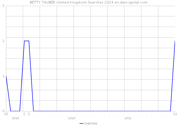 BETTY TAUBER (United Kingdom) Searches 2024 