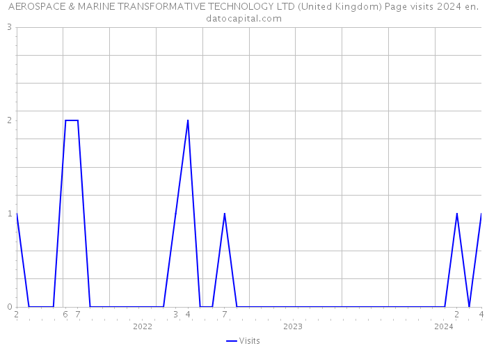 AEROSPACE & MARINE TRANSFORMATIVE TECHNOLOGY LTD (United Kingdom) Page visits 2024 