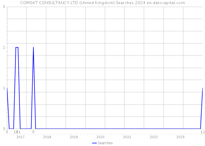 COMSAT CONSULTANCY LTD (United Kingdom) Searches 2024 