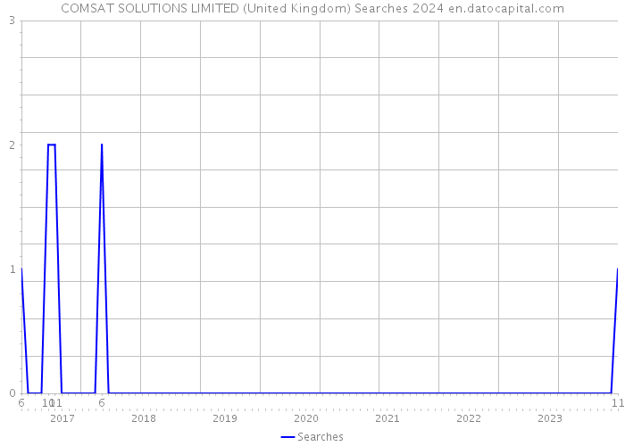 COMSAT SOLUTIONS LIMITED (United Kingdom) Searches 2024 