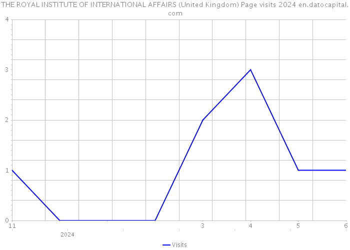 THE ROYAL INSTITUTE OF INTERNATIONAL AFFAIRS (United Kingdom) Page visits 2024 