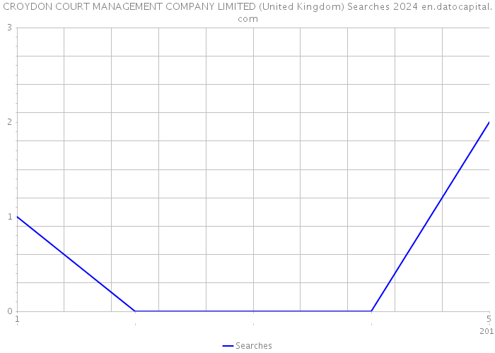 CROYDON COURT MANAGEMENT COMPANY LIMITED (United Kingdom) Searches 2024 