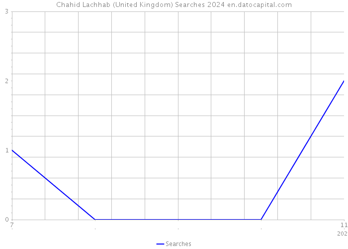 Chahid Lachhab (United Kingdom) Searches 2024 