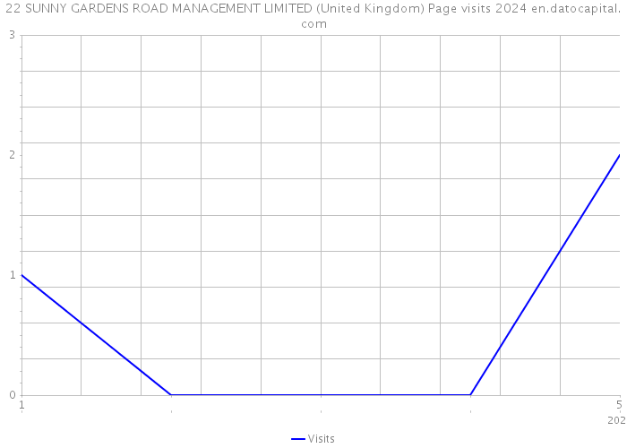 22 SUNNY GARDENS ROAD MANAGEMENT LIMITED (United Kingdom) Page visits 2024 
