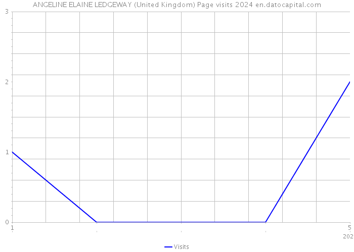 ANGELINE ELAINE LEDGEWAY (United Kingdom) Page visits 2024 