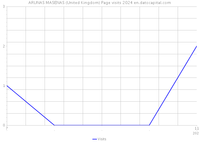 ARUNAS MASENAS (United Kingdom) Page visits 2024 