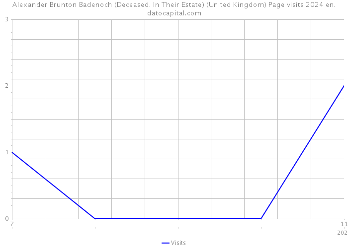 Alexander Brunton Badenoch (Deceased. In Their Estate) (United Kingdom) Page visits 2024 