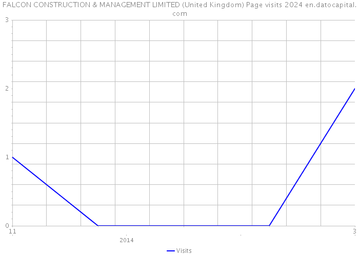 FALCON CONSTRUCTION & MANAGEMENT LIMITED (United Kingdom) Page visits 2024 