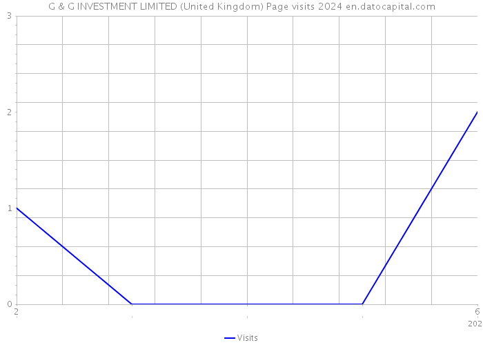 G & G INVESTMENT LIMITED (United Kingdom) Page visits 2024 