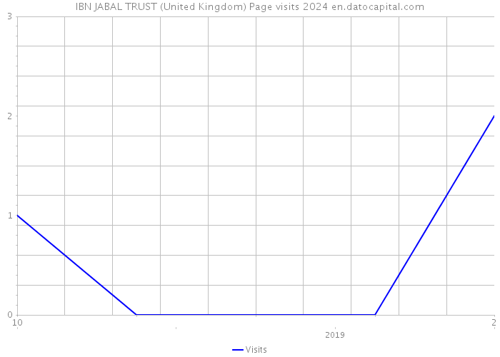IBN JABAL TRUST (United Kingdom) Page visits 2024 