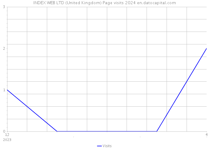 INDEX WEB LTD (United Kingdom) Page visits 2024 