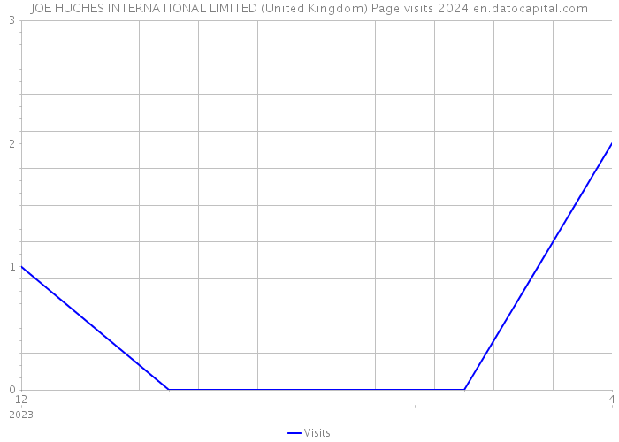 JOE HUGHES INTERNATIONAL LIMITED (United Kingdom) Page visits 2024 