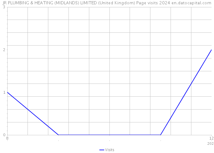 JR PLUMBING & HEATING (MIDLANDS) LIMITED (United Kingdom) Page visits 2024 