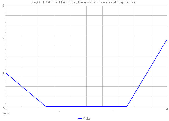 KAJO LTD (United Kingdom) Page visits 2024 