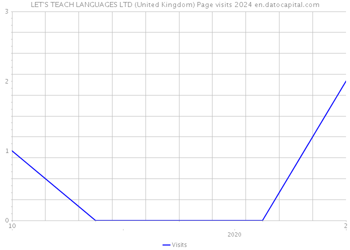 LET'S TEACH LANGUAGES LTD (United Kingdom) Page visits 2024 