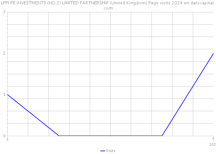 LPPI PE INVESTMENTS (NO.2) LIMITED PARTNERSHIP (United Kingdom) Page visits 2024 