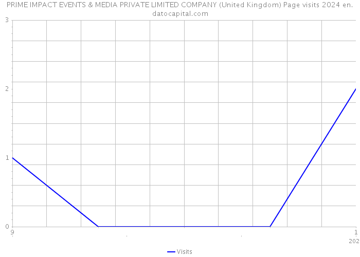PRIME IMPACT EVENTS & MEDIA PRIVATE LIMITED COMPANY (United Kingdom) Page visits 2024 